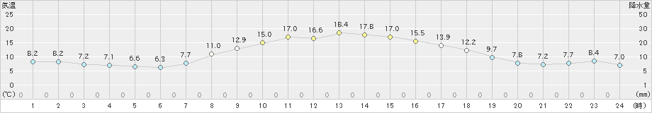 神流(>2019年04月15日)のアメダスグラフ