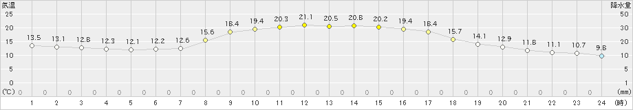 熊谷(>2019年04月15日)のアメダスグラフ