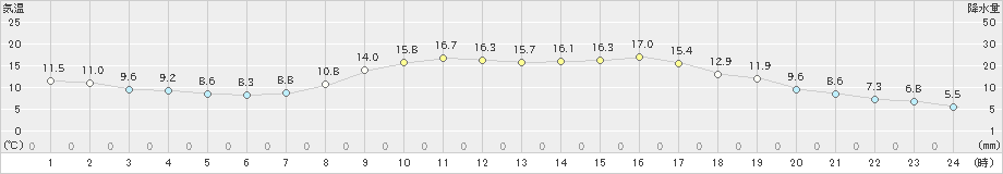 小河内(>2019年04月15日)のアメダスグラフ