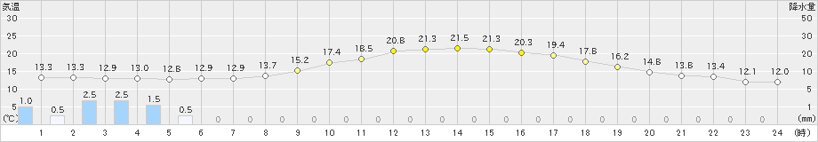 船橋(>2019年04月15日)のアメダスグラフ