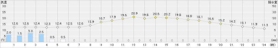 海老名(>2019年04月15日)のアメダスグラフ