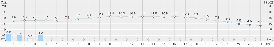 諏訪(>2019年04月15日)のアメダスグラフ