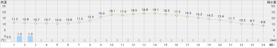 甲府(>2019年04月15日)のアメダスグラフ