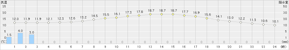 磐田(>2019年04月15日)のアメダスグラフ