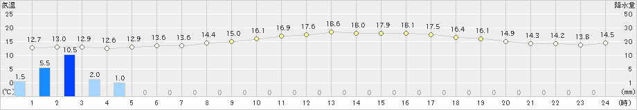 石廊崎(>2019年04月15日)のアメダスグラフ