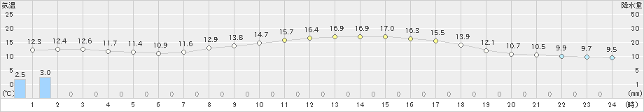 蒲郡(>2019年04月15日)のアメダスグラフ