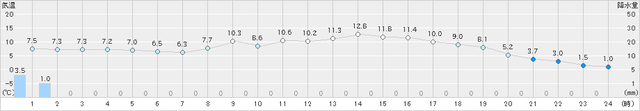神岡(>2019年04月15日)のアメダスグラフ