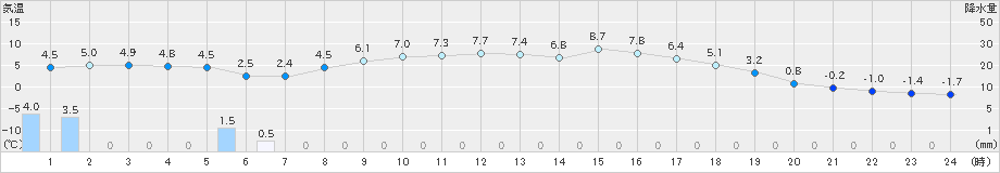 宮之前(>2019年04月15日)のアメダスグラフ