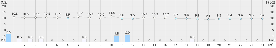 両津(>2019年04月15日)のアメダスグラフ