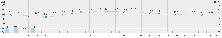 安塚(>2019年04月15日)のアメダスグラフ