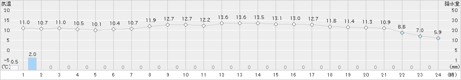 かほく(>2019年04月15日)のアメダスグラフ