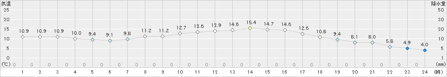 土山(>2019年04月15日)のアメダスグラフ