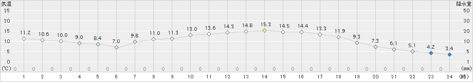 能勢(>2019年04月15日)のアメダスグラフ