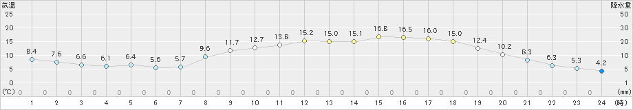 三次(>2019年04月15日)のアメダスグラフ