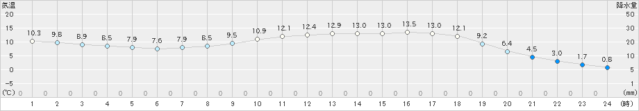 大朝(>2019年04月15日)のアメダスグラフ