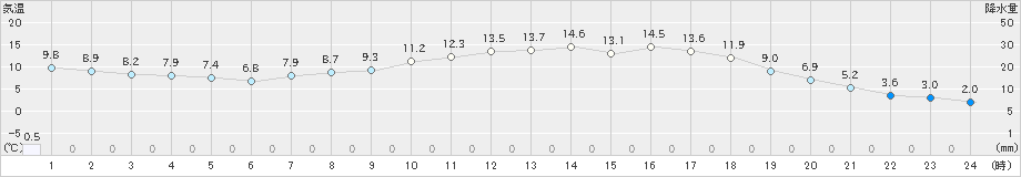 瑞穂(>2019年04月15日)のアメダスグラフ