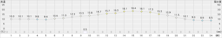 今治(>2019年04月15日)のアメダスグラフ