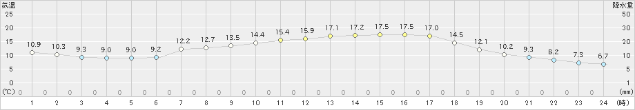 大栃(>2019年04月15日)のアメダスグラフ