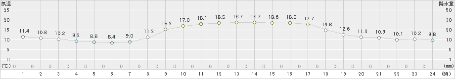 佐賀(>2019年04月15日)のアメダスグラフ