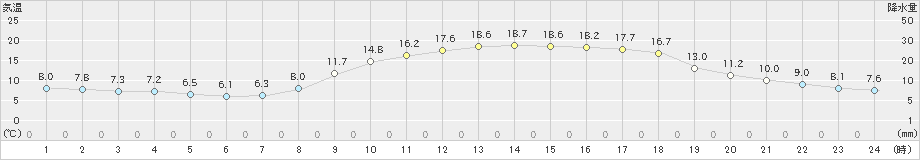 玖珂(>2019年04月15日)のアメダスグラフ