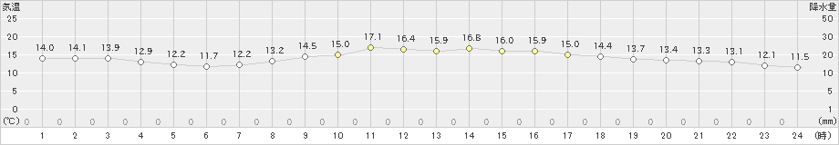 下関(>2019年04月15日)のアメダスグラフ