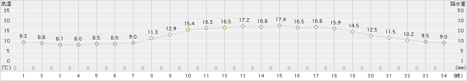 太宰府(>2019年04月15日)のアメダスグラフ