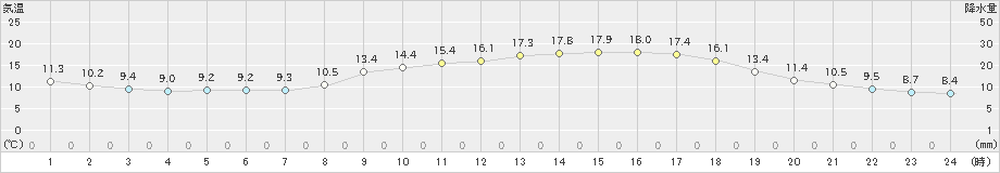 朝倉(>2019年04月15日)のアメダスグラフ