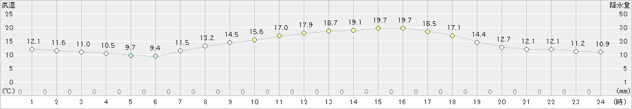 蒲江(>2019年04月15日)のアメダスグラフ