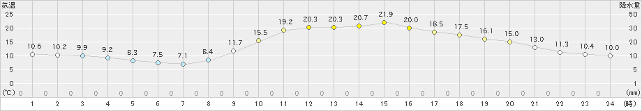 西米良(>2019年04月15日)のアメダスグラフ