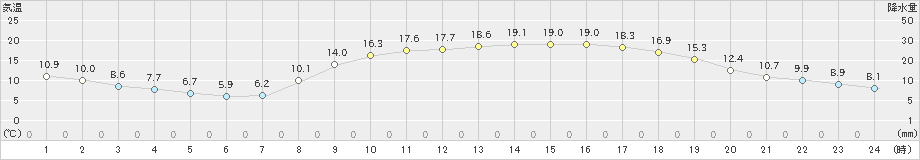 大口(>2019年04月15日)のアメダスグラフ