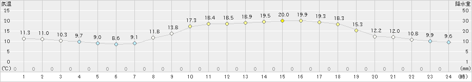 川内(>2019年04月15日)のアメダスグラフ