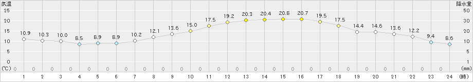 溝辺(>2019年04月15日)のアメダスグラフ