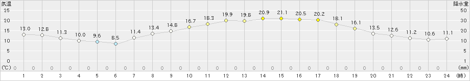 東市来(>2019年04月15日)のアメダスグラフ