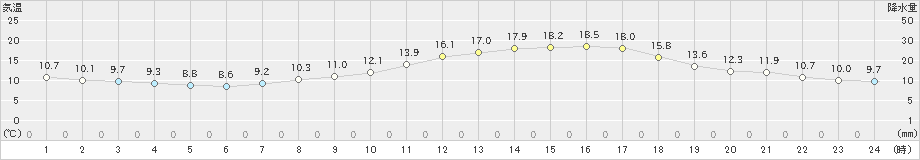 牧之原(>2019年04月15日)のアメダスグラフ