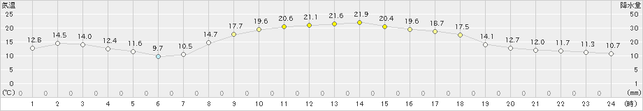 内之浦(>2019年04月15日)のアメダスグラフ