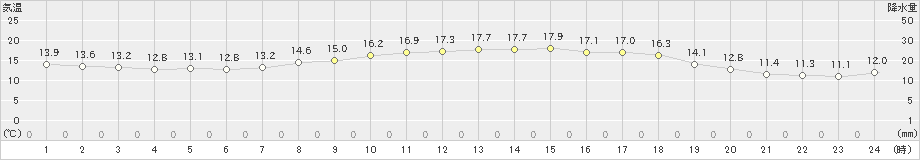 中種子(>2019年04月15日)のアメダスグラフ