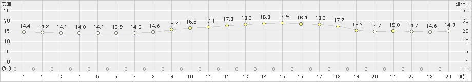 上中(>2019年04月15日)のアメダスグラフ