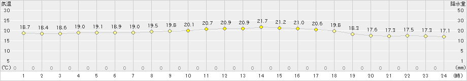 伊仙(>2019年04月15日)のアメダスグラフ