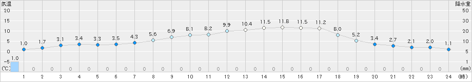朝日(>2019年04月16日)のアメダスグラフ