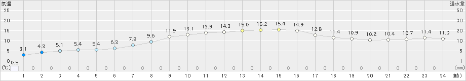 興部(>2019年04月16日)のアメダスグラフ