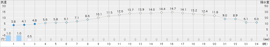 遠軽(>2019年04月16日)のアメダスグラフ