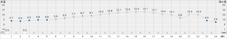 留辺蘂(>2019年04月16日)のアメダスグラフ