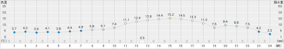 別海(>2019年04月16日)のアメダスグラフ