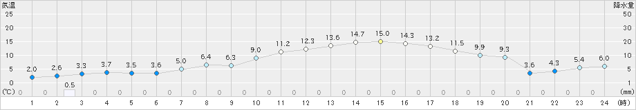 厚床(>2019年04月16日)のアメダスグラフ