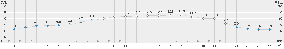 ぬかびら源泉郷(>2019年04月16日)のアメダスグラフ