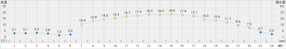 足寄(>2019年04月16日)のアメダスグラフ