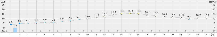 新得(>2019年04月16日)のアメダスグラフ