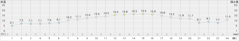 上札内(>2019年04月16日)のアメダスグラフ