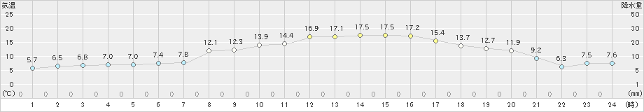 更別(>2019年04月16日)のアメダスグラフ