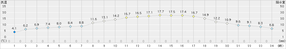 大津(>2019年04月16日)のアメダスグラフ